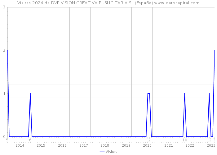 Visitas 2024 de DVP VISION CREATIVA PUBLICITARIA SL (España) 