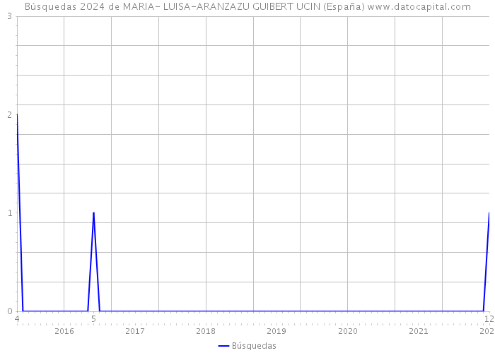 Búsquedas 2024 de MARIA- LUISA-ARANZAZU GUIBERT UCIN (España) 