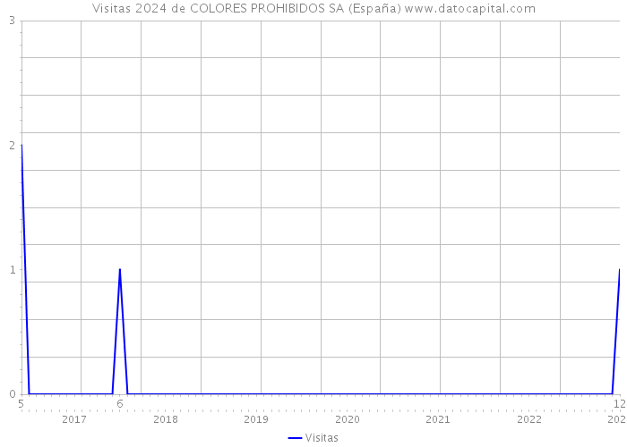 Visitas 2024 de COLORES PROHIBIDOS SA (España) 