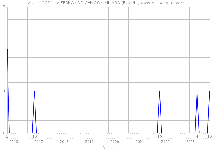 Visitas 2024 de FERNANDO CHACON MILARA (España) 