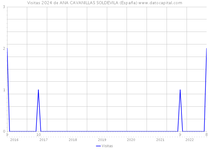 Visitas 2024 de ANA CAVANILLAS SOLDEVILA (España) 