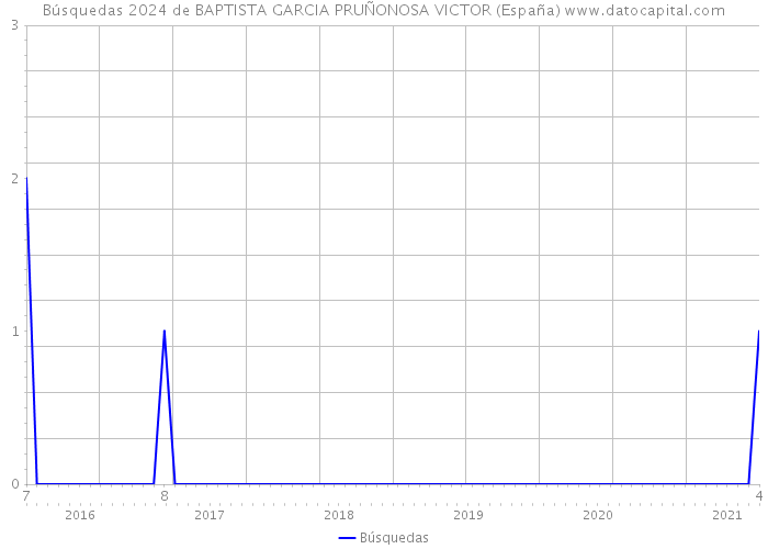 Búsquedas 2024 de BAPTISTA GARCIA PRUÑONOSA VICTOR (España) 