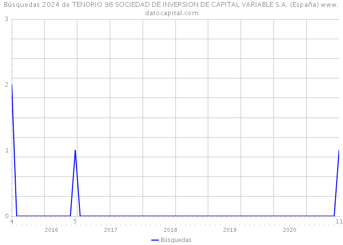 Búsquedas 2024 de TENORIO 98 SOCIEDAD DE INVERSION DE CAPITAL VARIABLE S.A. (España) 