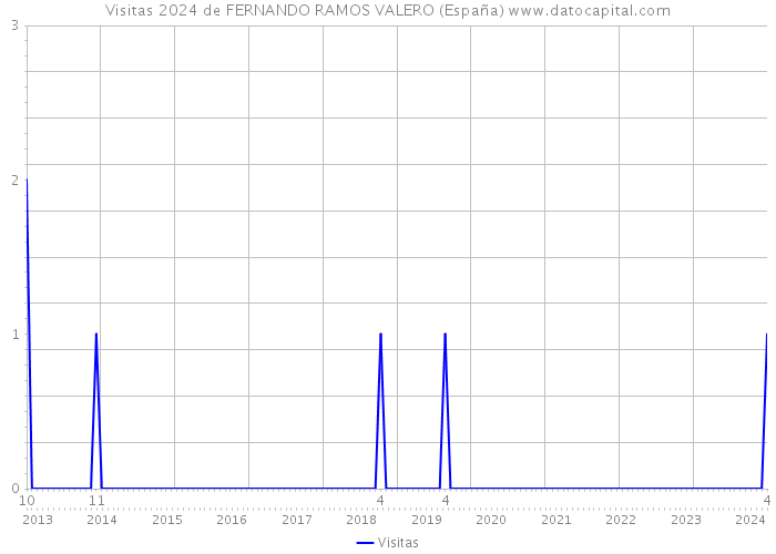 Visitas 2024 de FERNANDO RAMOS VALERO (España) 