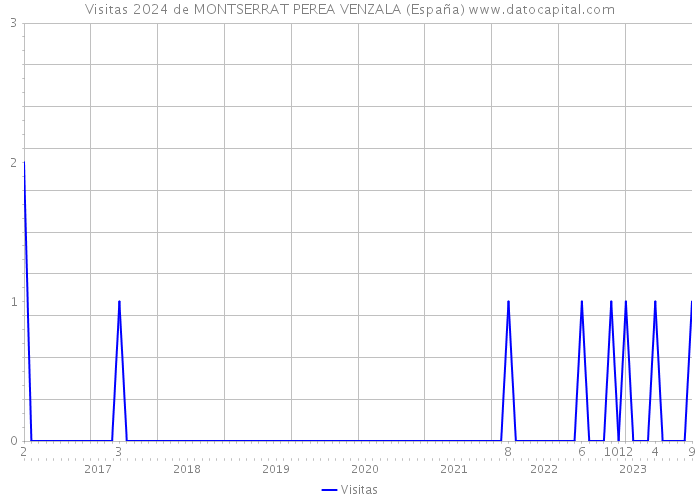 Visitas 2024 de MONTSERRAT PEREA VENZALA (España) 