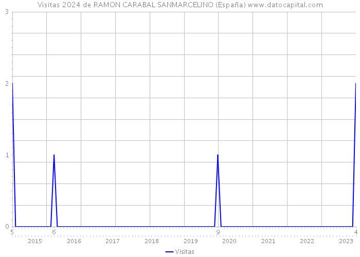 Visitas 2024 de RAMON CARABAL SANMARCELINO (España) 