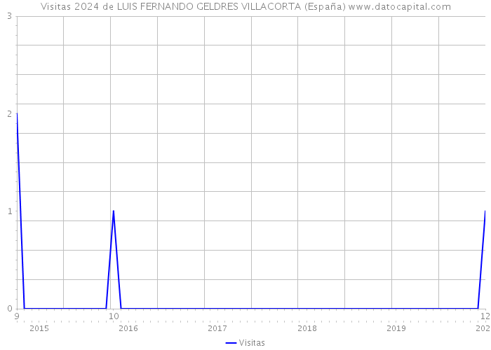 Visitas 2024 de LUIS FERNANDO GELDRES VILLACORTA (España) 