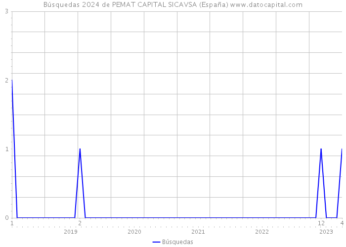 Búsquedas 2024 de PEMAT CAPITAL SICAVSA (España) 