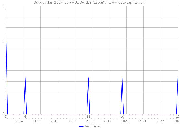 Búsquedas 2024 de PAUL BAILEY (España) 