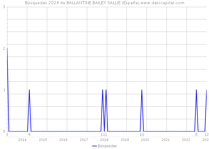 Búsquedas 2024 de BALLANTINE BAILEY SALLIE (España) 