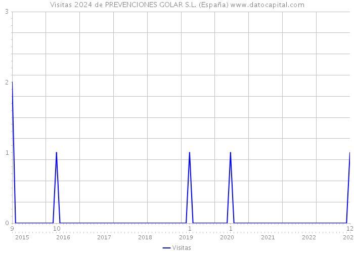 Visitas 2024 de PREVENCIONES GOLAR S.L. (España) 