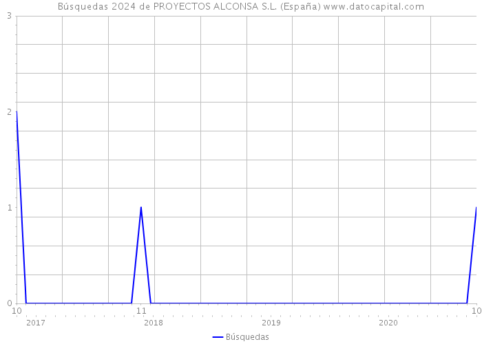 Búsquedas 2024 de PROYECTOS ALCONSA S.L. (España) 