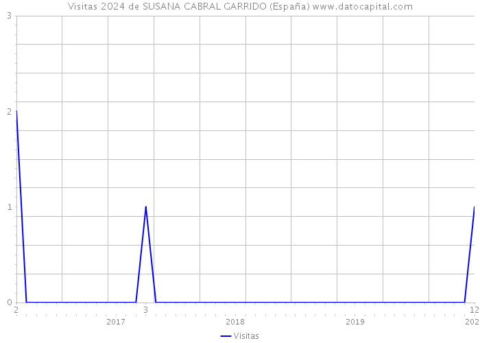 Visitas 2024 de SUSANA CABRAL GARRIDO (España) 