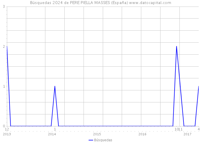 Búsquedas 2024 de PERE PIELLA MASSES (España) 