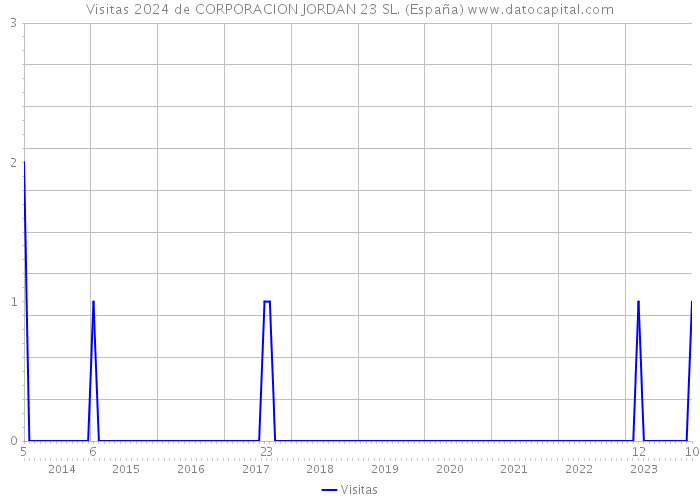 Visitas 2024 de CORPORACION JORDAN 23 SL. (España) 