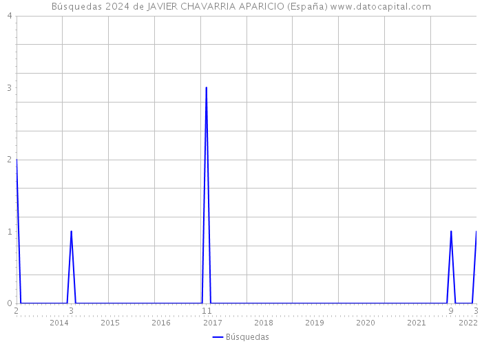 Búsquedas 2024 de JAVIER CHAVARRIA APARICIO (España) 