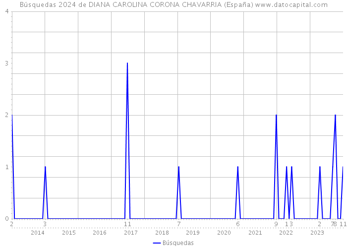 Búsquedas 2024 de DIANA CAROLINA CORONA CHAVARRIA (España) 