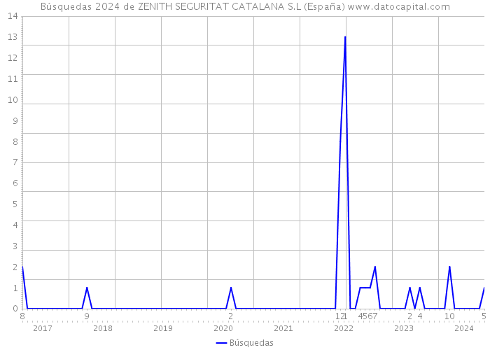 Búsquedas 2024 de ZENITH SEGURITAT CATALANA S.L (España) 