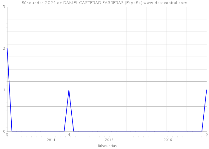 Búsquedas 2024 de DANIEL CASTERAD FARRERAS (España) 