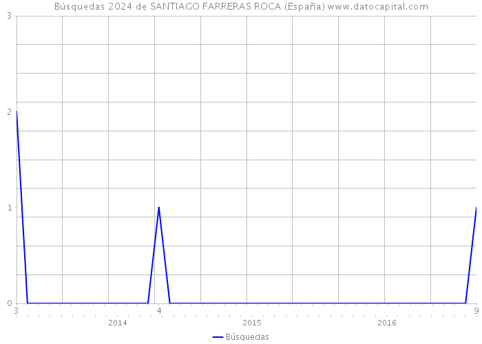 Búsquedas 2024 de SANTIAGO FARRERAS ROCA (España) 