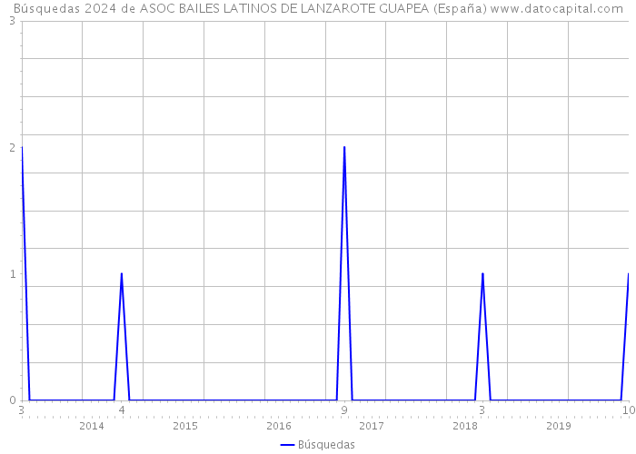 Búsquedas 2024 de ASOC BAILES LATINOS DE LANZAROTE GUAPEA (España) 