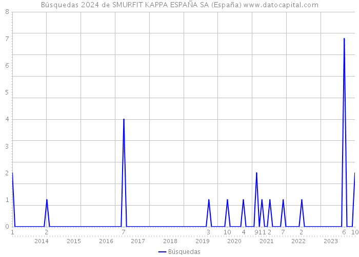 Búsquedas 2024 de SMURFIT KAPPA ESPAÑA SA (España) 