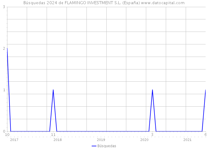 Búsquedas 2024 de FLAMINGO INVESTMENT S.L. (España) 
