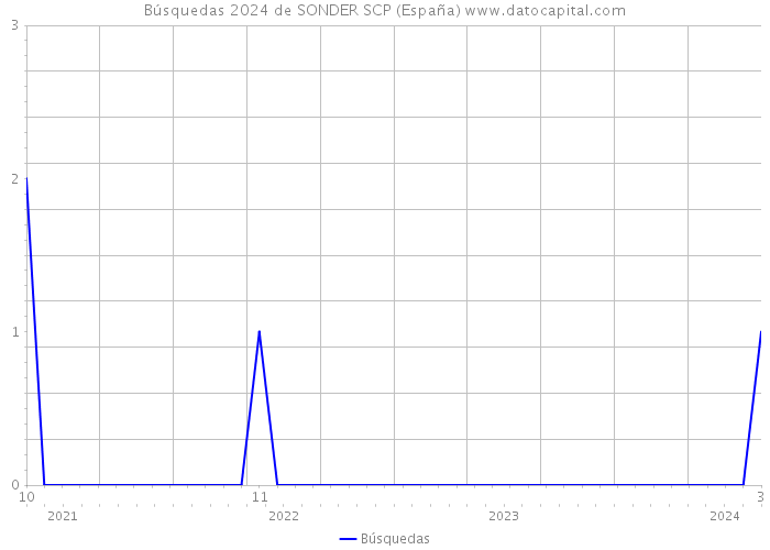 Búsquedas 2024 de SONDER SCP (España) 