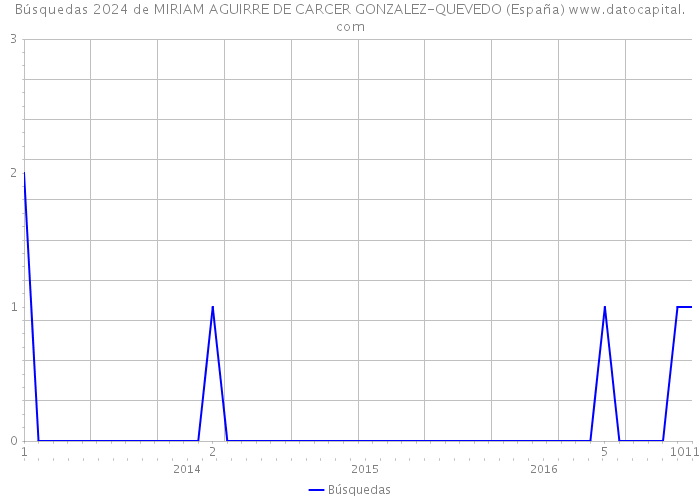 Búsquedas 2024 de MIRIAM AGUIRRE DE CARCER GONZALEZ-QUEVEDO (España) 
