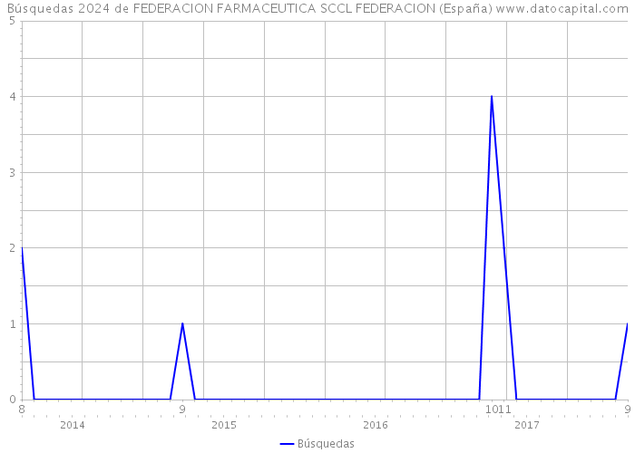 Búsquedas 2024 de FEDERACION FARMACEUTICA SCCL FEDERACION (España) 