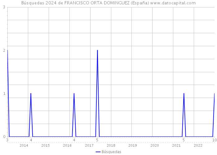 Búsquedas 2024 de FRANCISCO ORTA DOMINGUEZ (España) 
