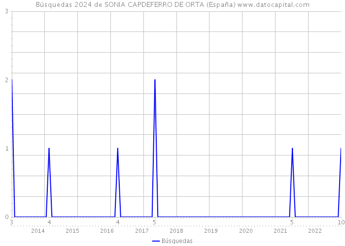 Búsquedas 2024 de SONIA CAPDEFERRO DE ORTA (España) 