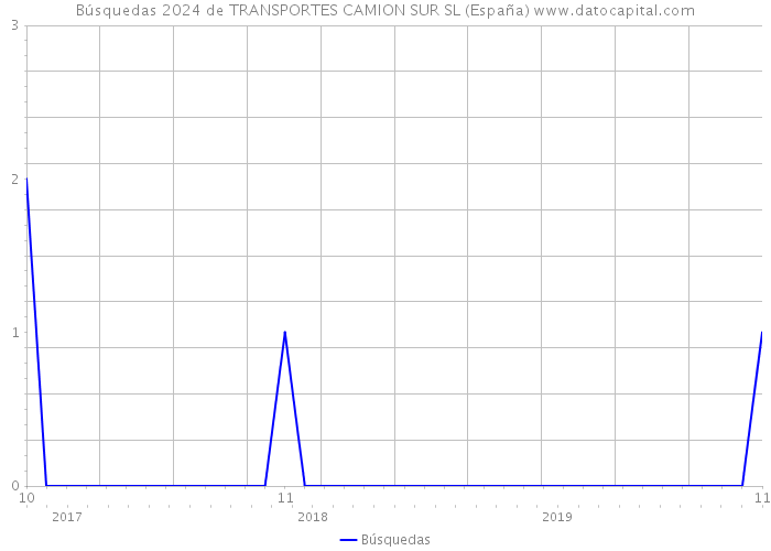 Búsquedas 2024 de TRANSPORTES CAMION SUR SL (España) 