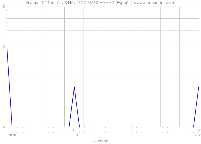 Visitas 2024 de CLUB NAUTICO MANCHAMAR (España) 