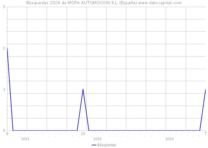 Búsquedas 2024 de MOPA AUTOMOCION S.L. (España) 