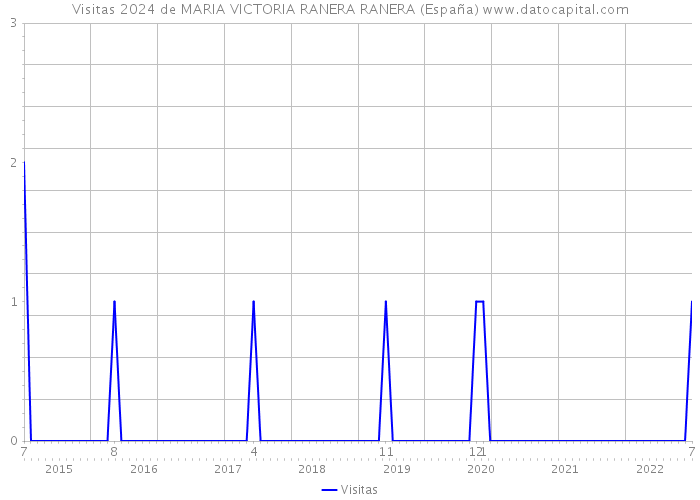 Visitas 2024 de MARIA VICTORIA RANERA RANERA (España) 