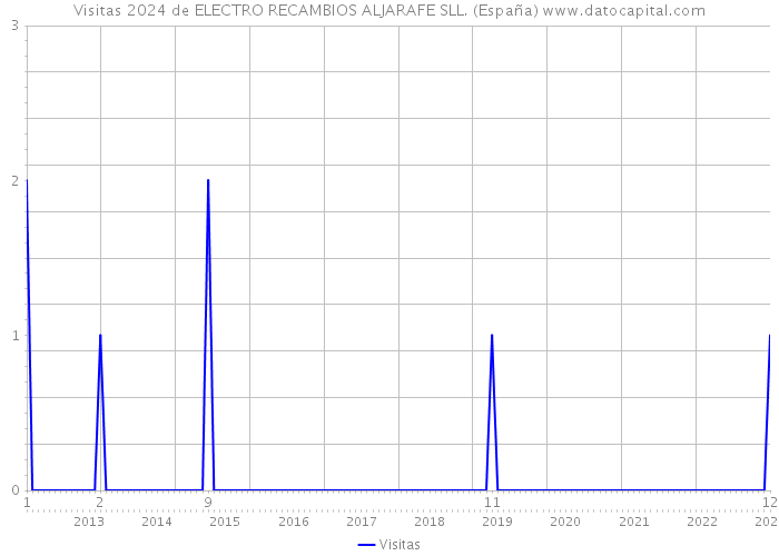Visitas 2024 de ELECTRO RECAMBIOS ALJARAFE SLL. (España) 