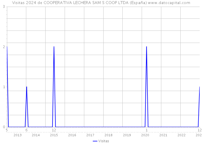 Visitas 2024 de COOPERATIVA LECHERA SAM S COOP LTDA (España) 