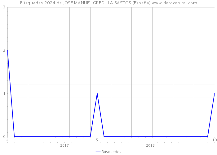 Búsquedas 2024 de JOSE MANUEL GREDILLA BASTOS (España) 