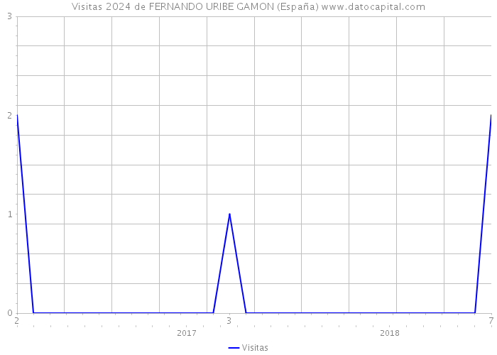 Visitas 2024 de FERNANDO URIBE GAMON (España) 