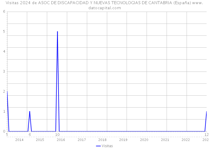 Visitas 2024 de ASOC DE DISCAPACIDAD Y NUEVAS TECNOLOGIAS DE CANTABRIA (España) 