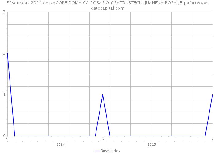 Búsquedas 2024 de NAGORE DOMAICA ROSASIO Y SATRUSTEGUI JUANENA ROSA (España) 