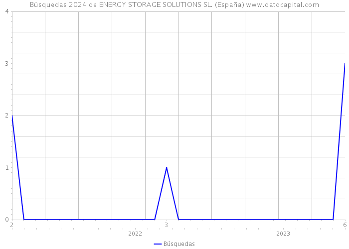Búsquedas 2024 de ENERGY STORAGE SOLUTIONS SL. (España) 