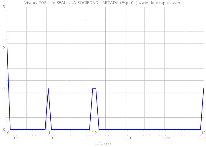 Visitas 2024 de BEAL NUA SOCIEDAD LIMITADA (España) 