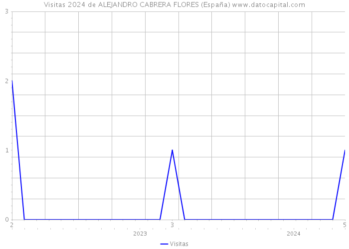 Visitas 2024 de ALEJANDRO CABRERA FLORES (España) 