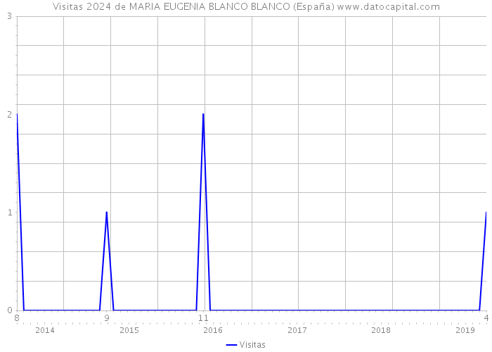 Visitas 2024 de MARIA EUGENIA BLANCO BLANCO (España) 