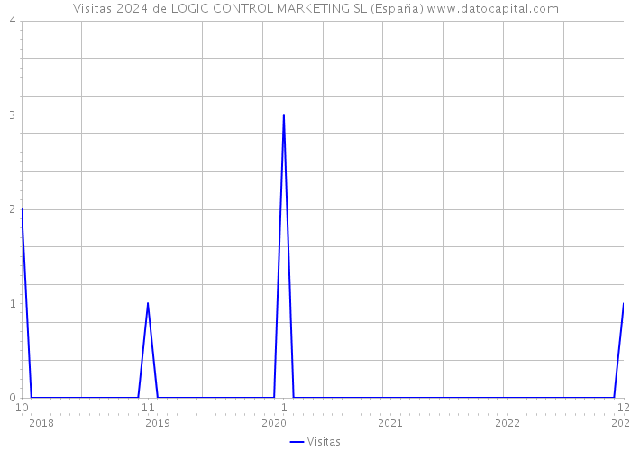 Visitas 2024 de LOGIC CONTROL MARKETING SL (España) 