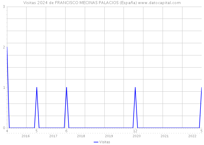 Visitas 2024 de FRANCISCO MECINAS PALACIOS (España) 