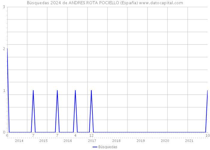 Búsquedas 2024 de ANDRES ROTA POCIELLO (España) 