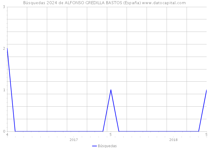 Búsquedas 2024 de ALFONSO GREDILLA BASTOS (España) 
